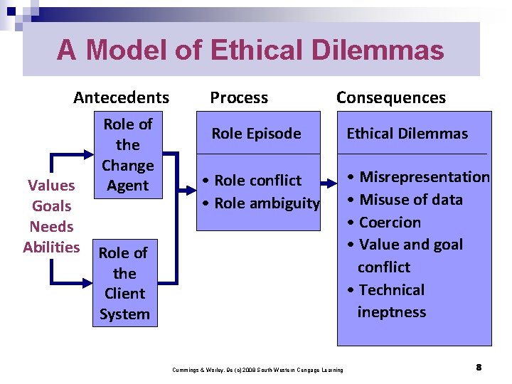 A Model of Ethical Dilemmas Antecedents Values Goals Needs Abilities Role of the Change