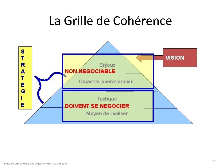 La Grille de Cohérence S T R A T E G I E VISION