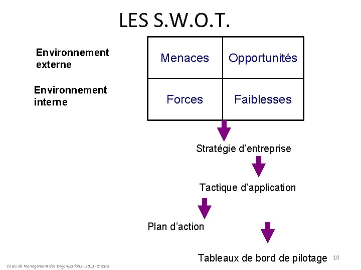 LES S. W. O. T. Environnement externe Menaces Opportunités Environnement interne Forces Faiblesses Stratégie