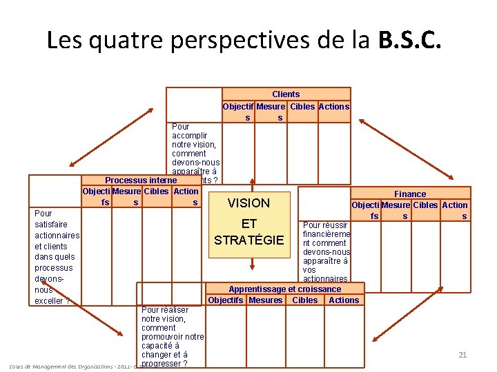 Les quatre perspectives de la B. S. C. Clients Objectif Mesure Cibles Actions s