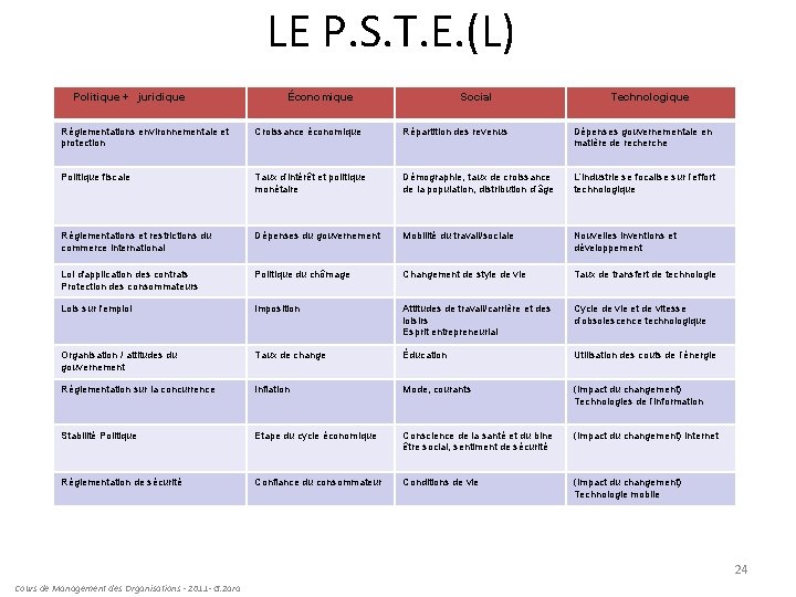 LE P. S. T. E. (L) Politique + juridique Économique Social Technologique Réglementations environnementale