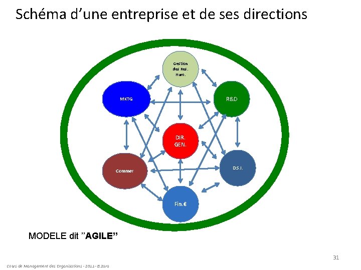 Schéma d’une entreprise et de ses directions Gestion des Res. Hum. R&D MKTG DIR.