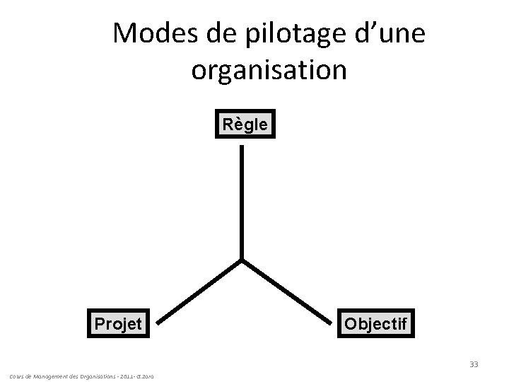 Modes de pilotage d’une organisation Règle Projet Objectif 33 Cours de Management des Organisations