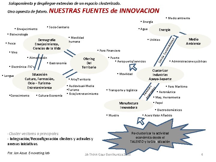 Solapamiento y despliegue extensivo de un espacio clusterizado. NUESTRAS FUENTES de INNOVACION • Medio