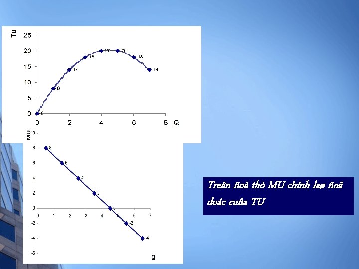 Treân ñoà thò MU chính laø ñoä doác cuûa TU 