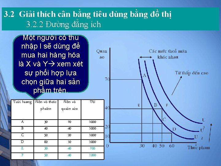 3. 2 Giải thích cân bằng tiêu dùng bằng đồ thị 3. 2. 2