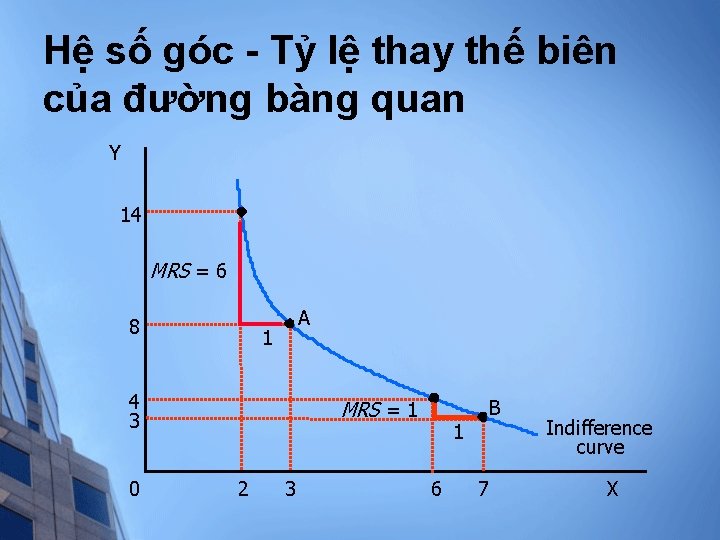 Hệ số góc - Tỷ lệ thay thế biên của đường bàng quan Y