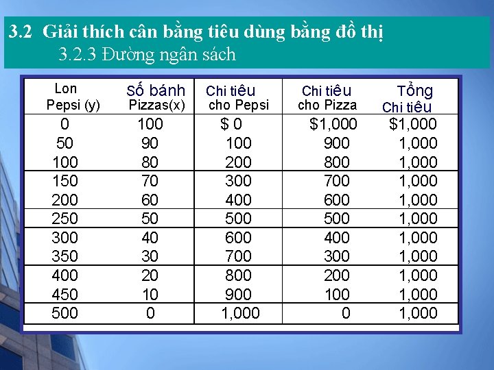 3. 2 Giải thích cân bằng tiêu dùng bằng đồ thị 3. 2. 3