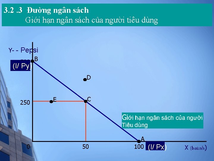 3. 2. 3 Đường ngân sách Giới hạn ngân sách của người tiêu dùng