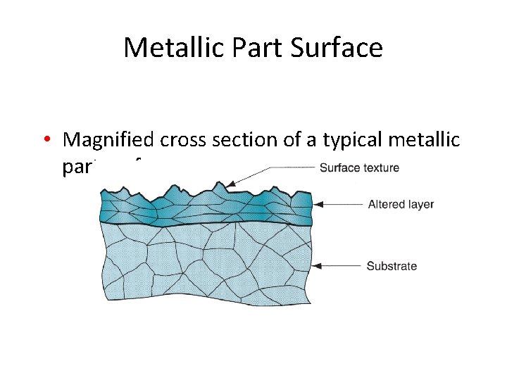 Metallic Part Surface • Magnified cross section of a typical metallic part surface 