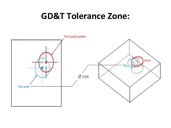 GD&T Tolerance Zone: 