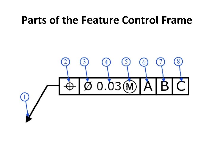 Parts of the Feature Control Frame 