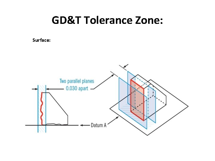 GD&T Tolerance Zone: Surface: 