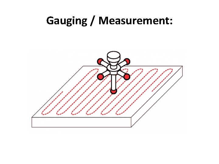 Gauging / Measurement: 