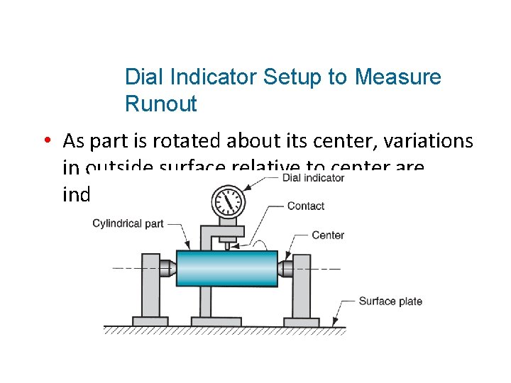 Dial Indicator Setup to Measure Runout • As part is rotated about its center,