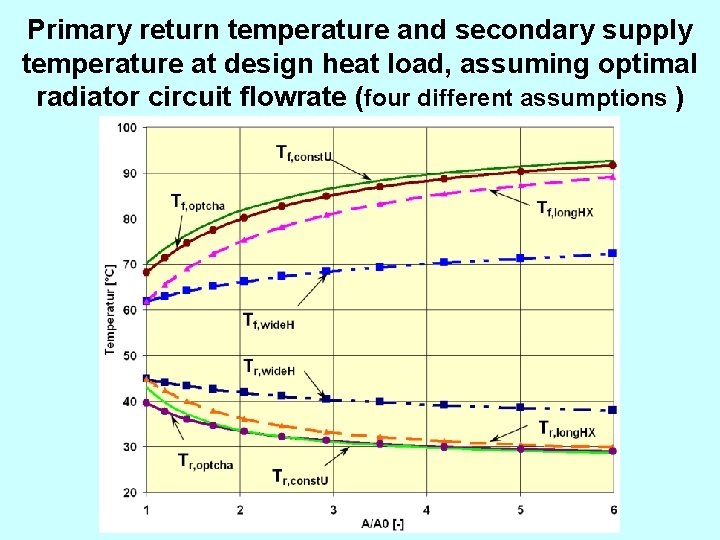 Primary return temperature and secondary supply temperature at design heat load, assuming optimal radiator