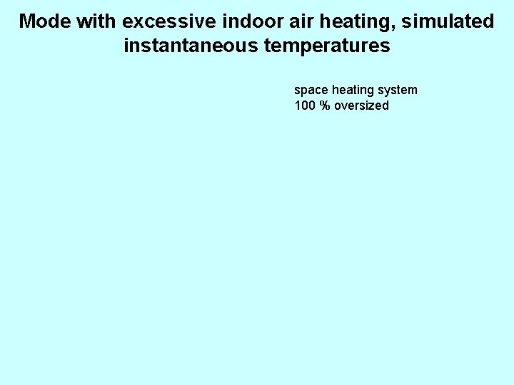 Mode with excessive indoor air heating, simulated instantaneous temperatures space heating system 100 %