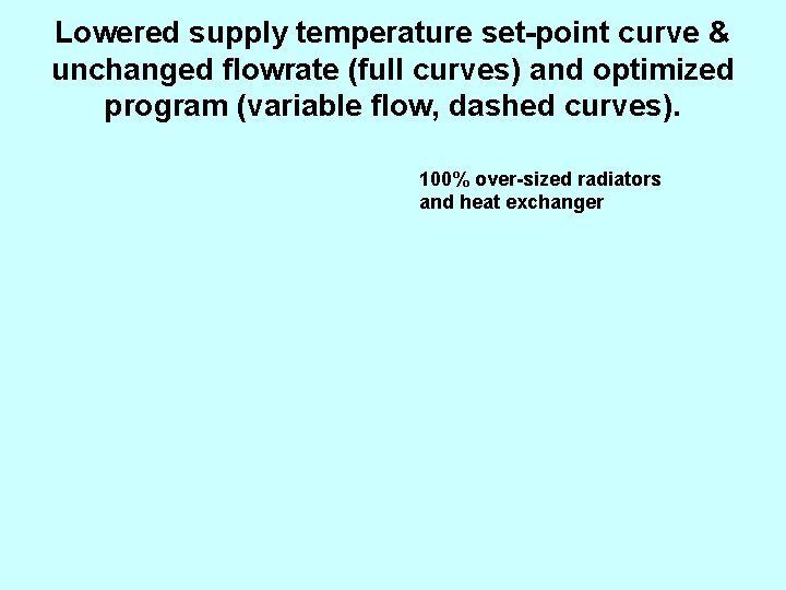 Lowered supply temperature set-point curve & unchanged flowrate (full curves) and optimized program (variable