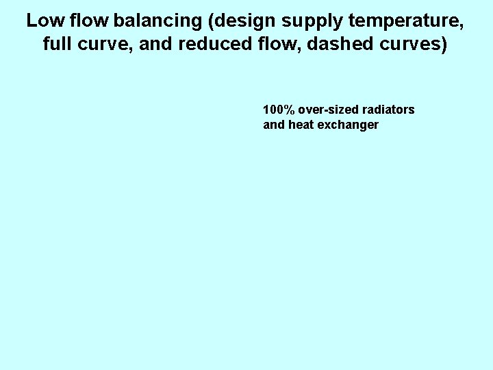 Low flow balancing (design supply temperature, full curve, and reduced flow, dashed curves) 100%