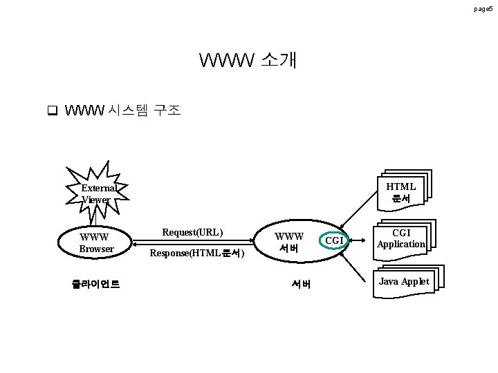 page 5 WWW 소개 q WWW 시스템 구조 HTML 문서 External Viewer WWW Browser page 5 WWW 소개 q WWW 시스템 구조 HTML 문서 External Viewer WWW Browser