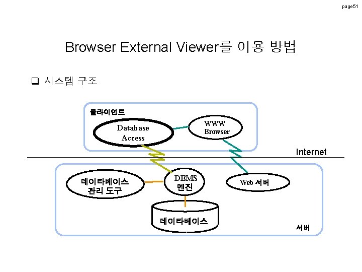 page 51 Browser External Viewer를 이용 방법 q 시스템 구조 클라이언트 WWW Browser Database page 51 Browser External Viewer를 이용 방법 q 시스템 구조 클라이언트 WWW Browser Database