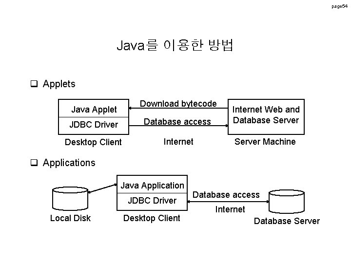 page 54 Java를 이용한 방법 q Applets Download bytecode Java Applet JDBC Driver Database page 54 Java를 이용한 방법 q Applets Download bytecode Java Applet JDBC Driver Database