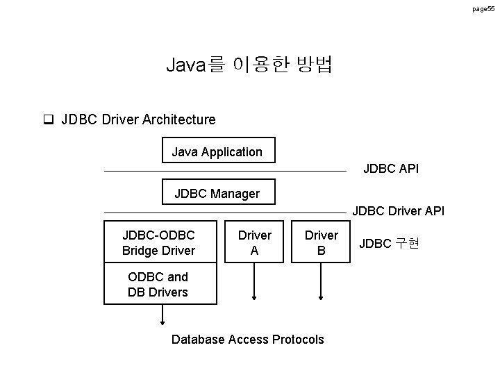 page 55 Java를 이용한 방법 q JDBC Driver Architecture Java Application JDBC API JDBC page 55 Java를 이용한 방법 q JDBC Driver Architecture Java Application JDBC API JDBC
