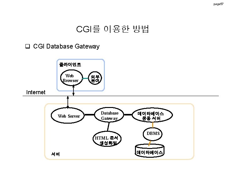 page 57 CGI를 이용한 방법 q CGI Database Gateway 클라이언트 Web Browser 외부 뷰어 page 57 CGI를 이용한 방법 q CGI Database Gateway 클라이언트 Web Browser 외부 뷰어