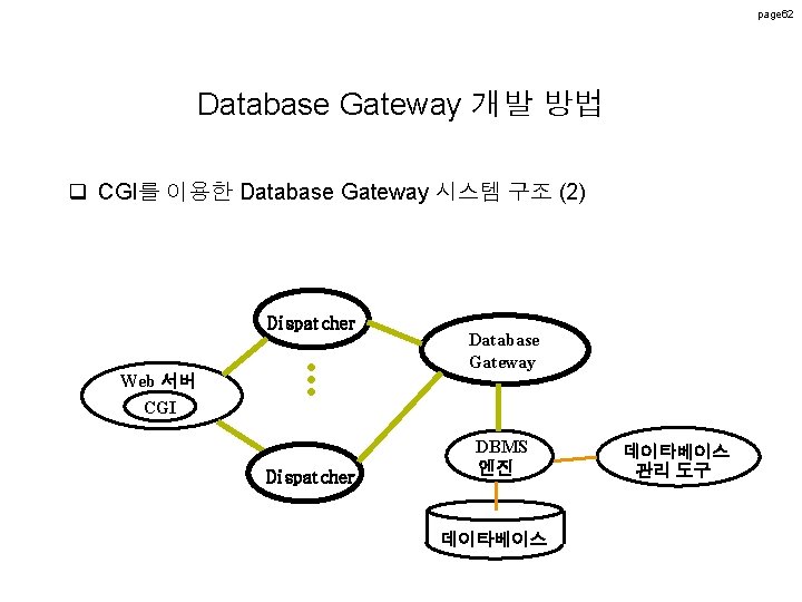 page 62 Database Gateway 개발 방법 q CGI를 이용한 Database Gateway 시스템 구조 (2) page 62 Database Gateway 개발 방법 q CGI를 이용한 Database Gateway 시스템 구조 (2)