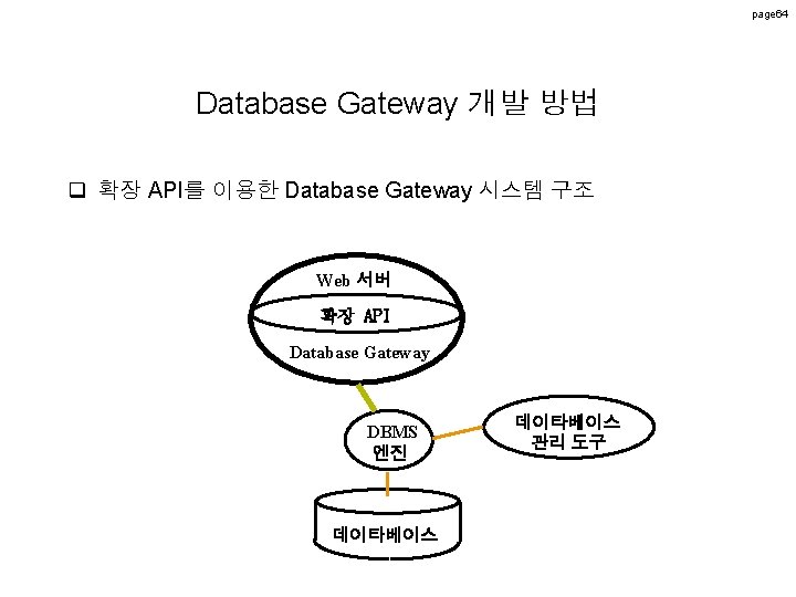 page 64 Database Gateway 개발 방법 q 확장 API를 이용한 Database Gateway 시스템 구조 page 64 Database Gateway 개발 방법 q 확장 API를 이용한 Database Gateway 시스템 구조