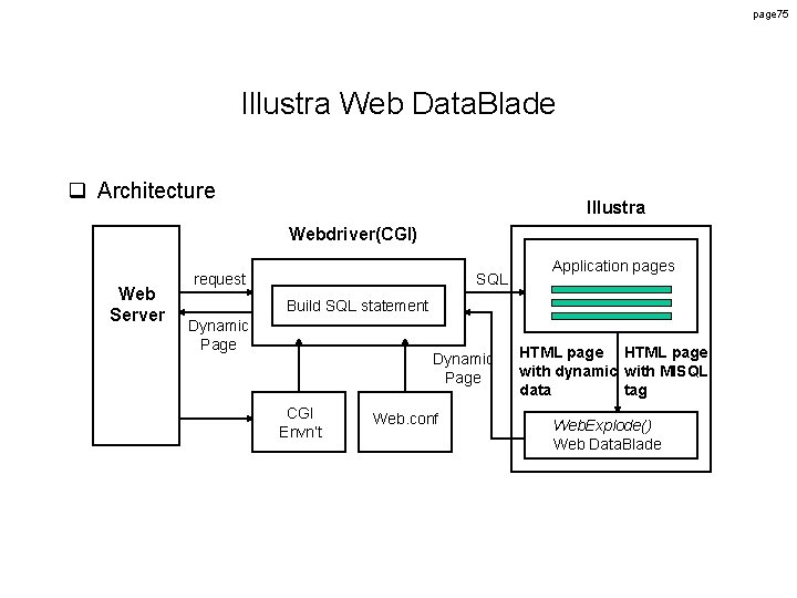 page 75 Illustra Web Data. Blade q Architecture Illustra Webdriver(CGI) Web Server request SQL page 75 Illustra Web Data. Blade q Architecture Illustra Webdriver(CGI) Web Server request SQL