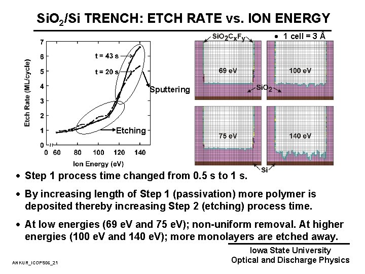 Si. O 2/Si TRENCH: ETCH RATE vs. ION ENERGY · 1 cell = 3