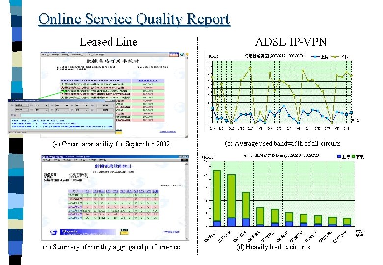 Online Service Quality Report Leased Line (a) Circuit availability for September 2002 (b) Summary