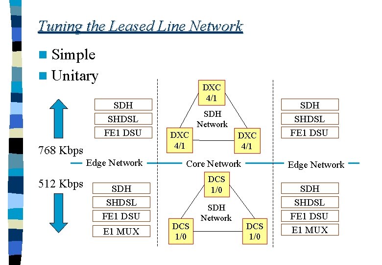 Tuning the Leased Line Network n Simple n Unitary SDH SHDSL FE 1 DSU
