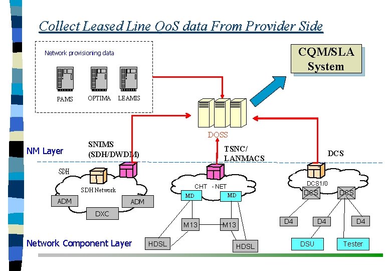 Collect Leased Line Qo. S data From Provider Side CQM/SLA System Network provisioning data
