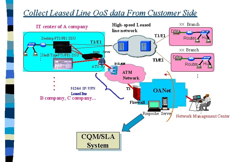 Collect Leased Line Qo. S data From Customer Side Desktop FT 1/FE 1 DSUDSU
