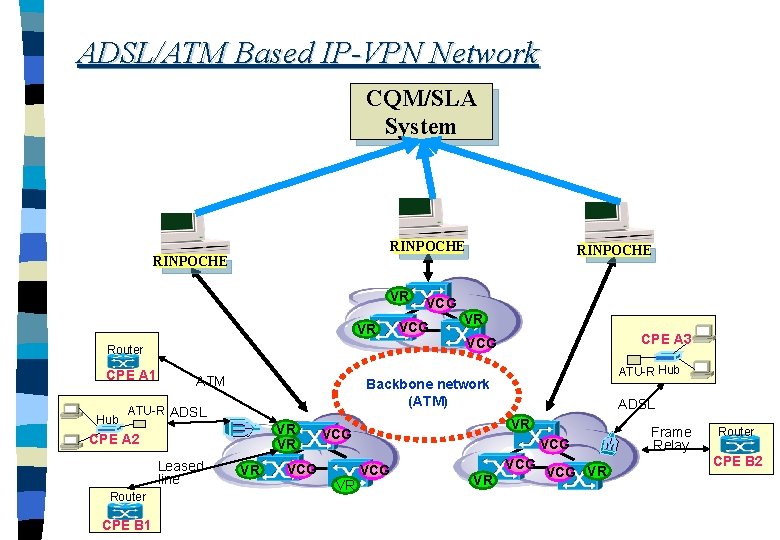 ADSL/ATM Based IP-VPN Network CQM/SLA System RINPOCHE VR VR Router CPE A 1 Hub