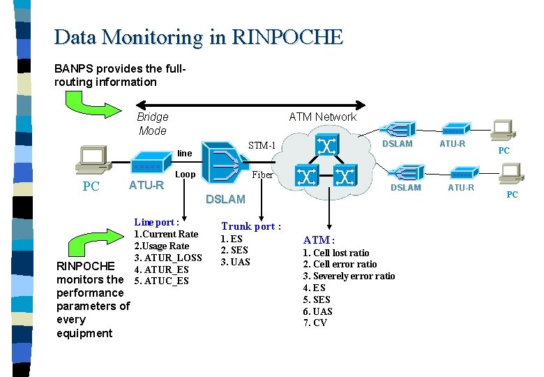 Data Monitoring in RINPOCHE BANPS provides the fullrouting information Bridge Mode ATM Network PC