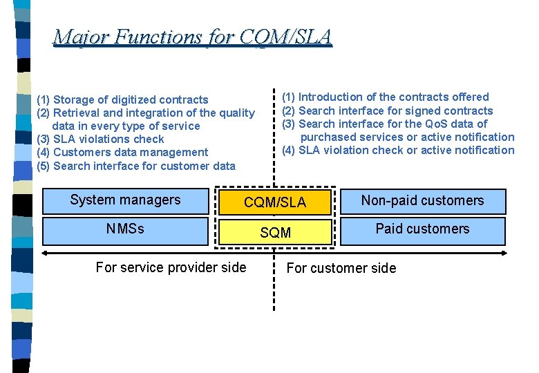 Major Functions for CQM/SLA (1) Storage of digitized contracts (2) Retrieval and integration of