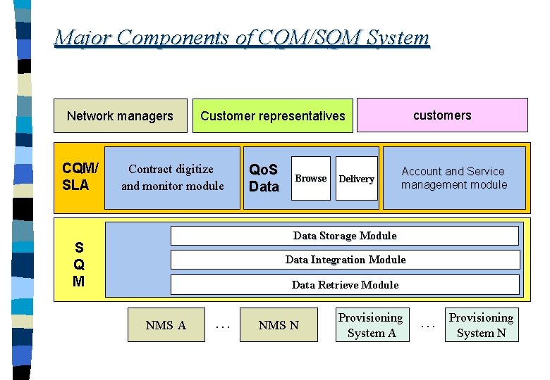 Major Components of CQM/SQM System Network managers CQM/ SLA customers Customer representatives Contract digitize