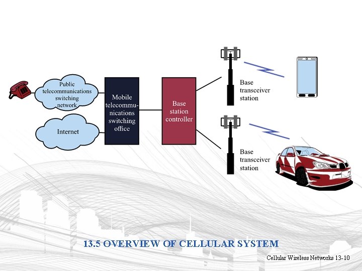 13. 5 OVERVIEW OF CELLULAR SYSTEM Cellular Wireless Networks 13 -10 13. 5 OVERVIEW OF CELLULAR SYSTEM Cellular Wireless Networks 13 -10