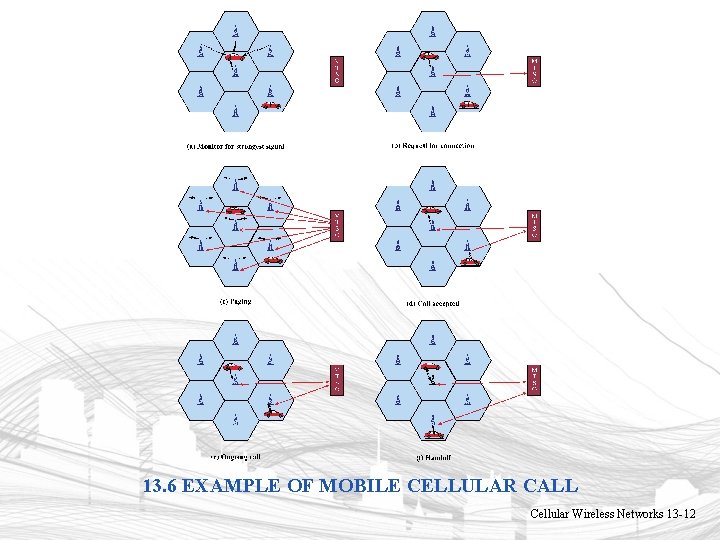 13. 6 EXAMPLE OF MOBILE CELLULAR CALL Cellular Wireless Networks 13 -12 13. 6 EXAMPLE OF MOBILE CELLULAR CALL Cellular Wireless Networks 13 -12