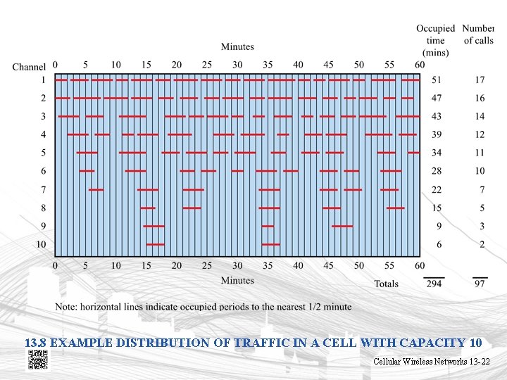 13. 8 EXAMPLE DISTRIBUTION OF TRAFFIC IN A CELL WITH CAPACITY 10 Cellular Wireless 13. 8 EXAMPLE DISTRIBUTION OF TRAFFIC IN A CELL WITH CAPACITY 10 Cellular Wireless