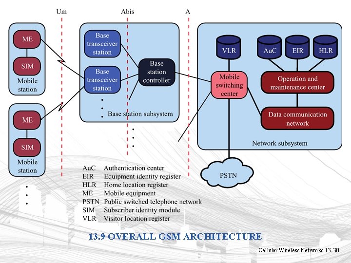 13. 9 OVERALL GSM ARCHITECTURE Cellular Wireless Networks 13 -30 13. 9 OVERALL GSM ARCHITECTURE Cellular Wireless Networks 13 -30
