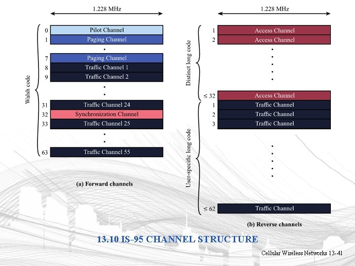 13. 10 IS-95 CHANNEL STRUCTURE Cellular Wireless Networks 13 -41 13. 10 IS-95 CHANNEL STRUCTURE Cellular Wireless Networks 13 -41