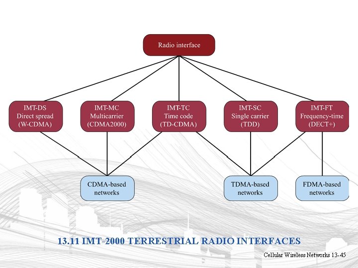 13. 11 IMT-2000 TERRESTRIAL RADIO INTERFACES Cellular Wireless Networks 13 -45 13. 11 IMT-2000 TERRESTRIAL RADIO INTERFACES Cellular Wireless Networks 13 -45