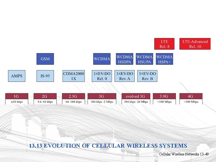 13. 13 EVOLUTION OF CELLULAR WIRELESS SYSTEMS Cellular Wireless Networks 13 -49 13. 13 EVOLUTION OF CELLULAR WIRELESS SYSTEMS Cellular Wireless Networks 13 -49