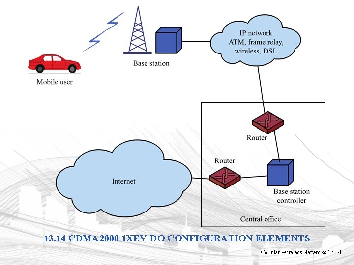 13. 14 CDMA 2000 1 XEV-DO CONFIGURATION ELEMENTS Cellular Wireless Networks 13 -51 13. 14 CDMA 2000 1 XEV-DO CONFIGURATION ELEMENTS Cellular Wireless Networks 13 -51