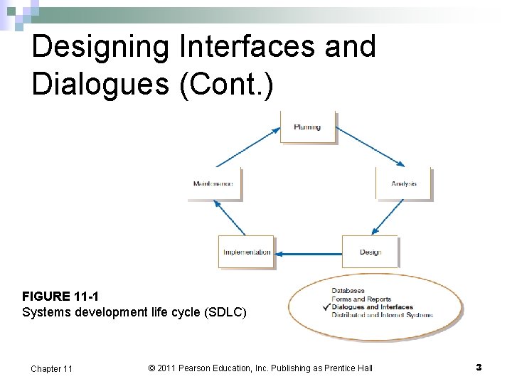 Designing Interfaces and Dialogues (Cont. ) FIGURE 11 -1 Systems development life cycle (SDLC)