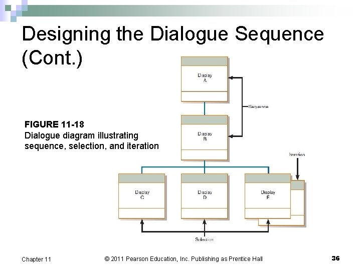Designing the Dialogue Sequence (Cont. ) FIGURE 11 -18 Dialogue diagram illustrating sequence, selection,